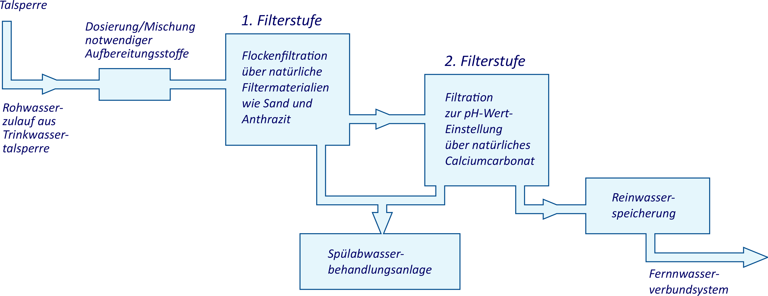 Schematische Darstellung der Trinkwasseraufbereitung Schematische Darstellung der Trinkwasseraufbereitung